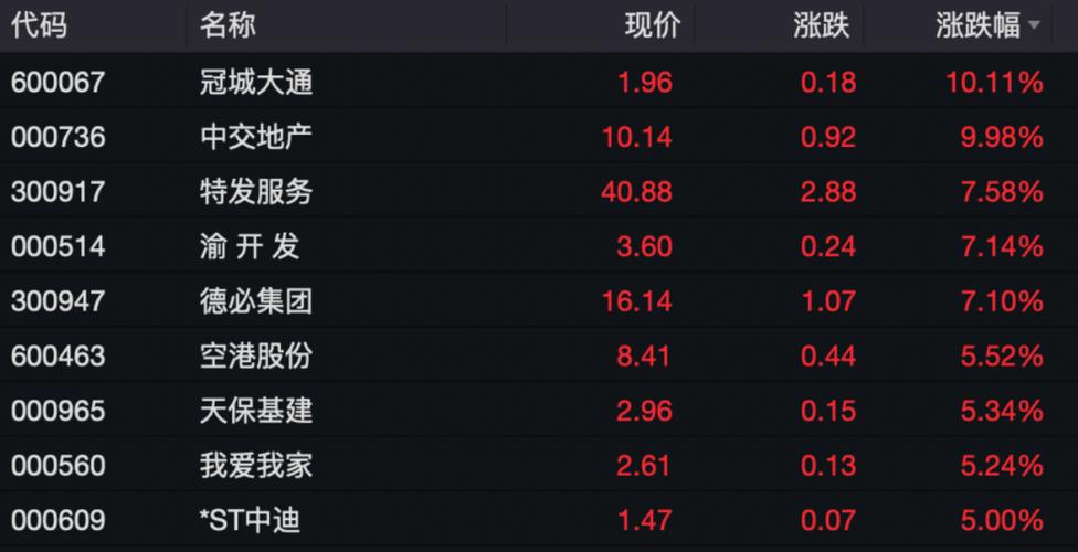 建业地产盘中异动 股价大跌5.65%