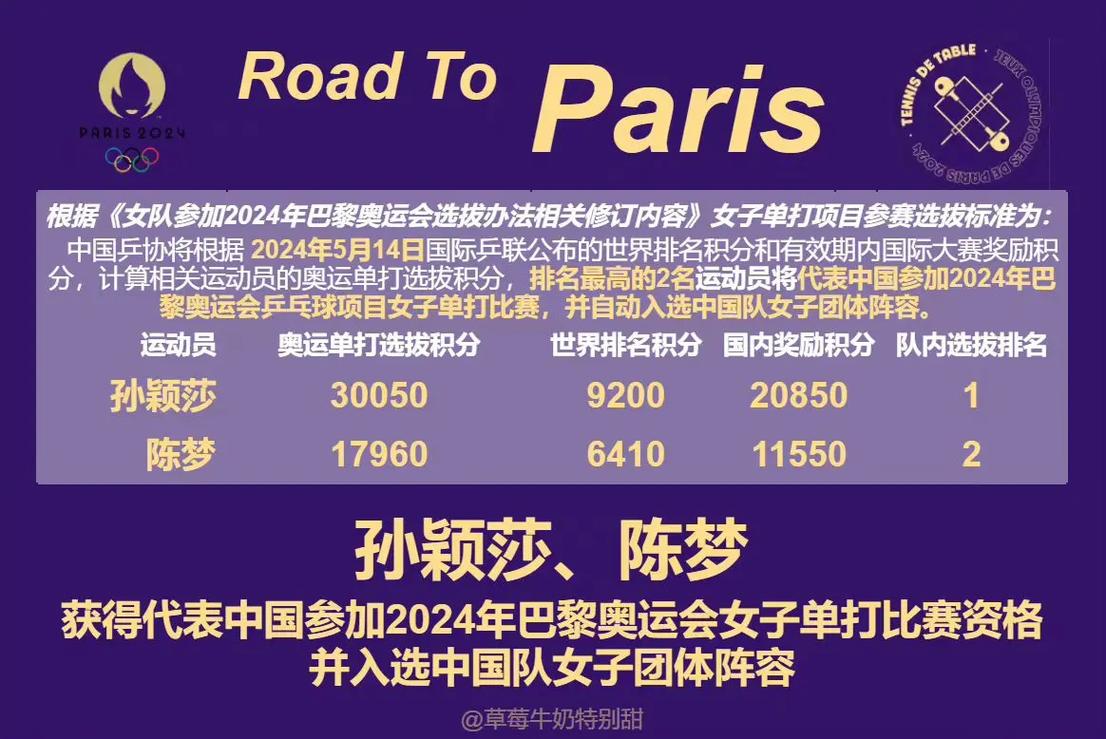 国乒巴黎奥运会选拔方法巴黎奥运中国队名单公布巴黎奥运会单打名额3选2，陈梦孙颖莎王曼昱，你会选择谁