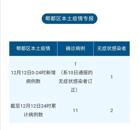 12月8日，成都新增3例本土确诊，系郫都区确诊病例，其中一人活动范围较广，成都现在怎么样四川暴雨14人遇难瓦岗五虎、七彪、八猛都是如何死的，先后顺序是怎样的