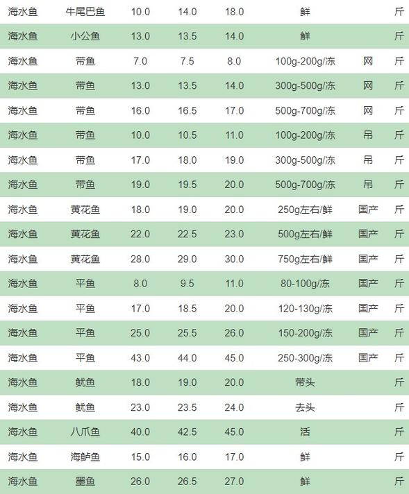 肉价继续下跌，鸡蛋涨不动了，鱼价大跌，水果却涨了？咋回事月饼10分钟涨价20元怎么算提价是什么意思