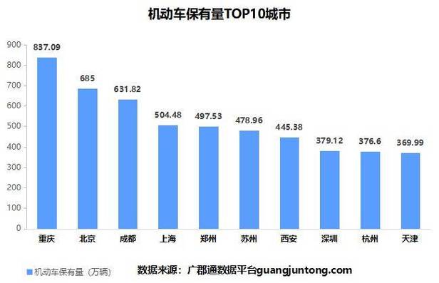 河南省各市2020年机动车保有量河南三市晋升大城市是哪三省河南三市晋升大城市 佳能