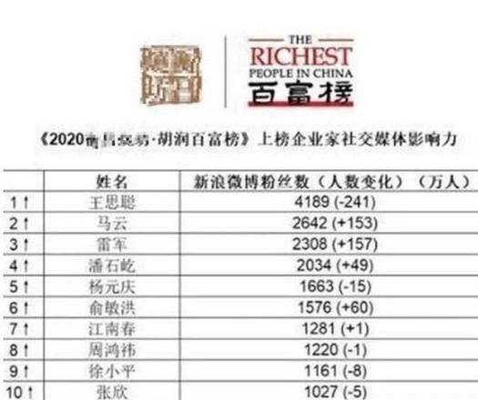 有的外资为何青睐中国的房地产投资外资购买中国资产国民老公王思聪参加华为新品发布会，当场花60余万提50部华为mate rs保时捷版，你怎么看