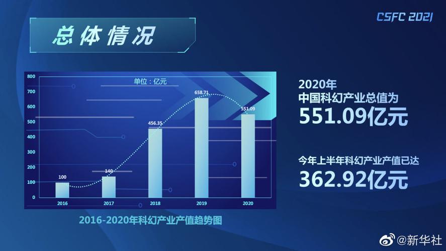 移动互联网未来会如何发展科幻产业发展科幻产业营收增10倍