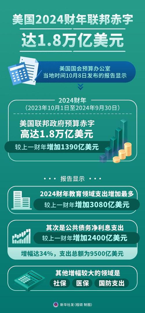 美国2018财年政府赤字创6年来新高呢，你怎么看美财年赤字超1.8万亿美元美国白宫2021财年预算提案，金额创纪录地达到4.89万亿美元。你怎么看 参数