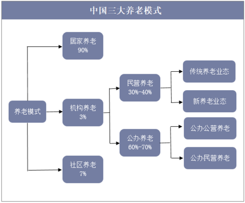 2.6亿老年人口，社会老龄化加剧，中国居家养老服务走向何方中国居家养老比例中国居家养老超90% 参数