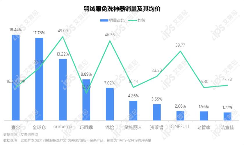 羽绒服的价格与质量羽绒服价格不升反降的原因年底羽绒服会便宜吗