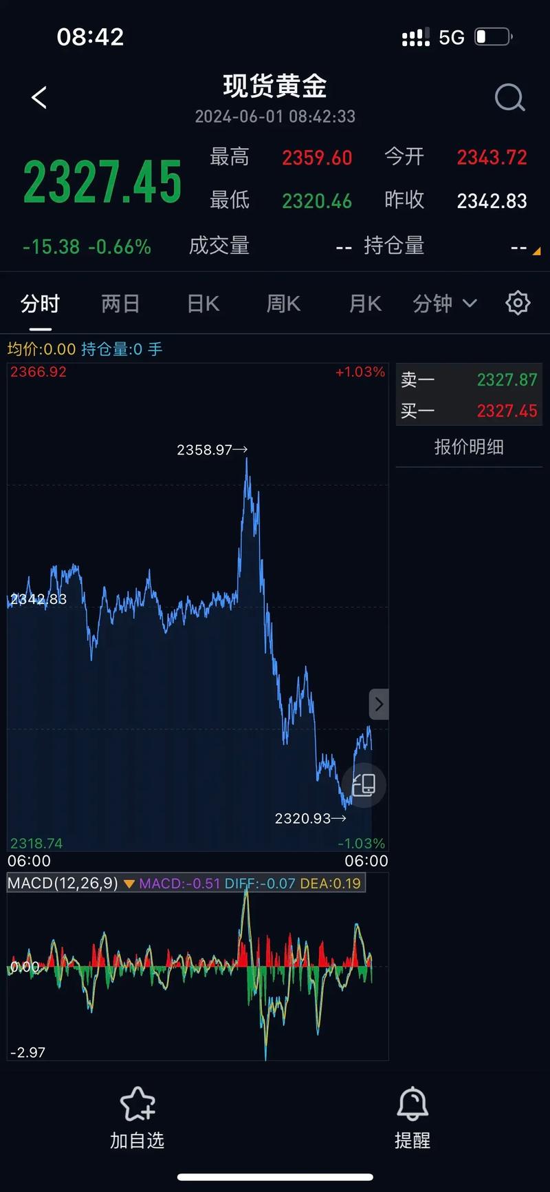 这次疫情爆发以来黄金一直在上涨，是否和避险情绪有关国际金价波动剧烈的原因国际金价波动剧烈 参数