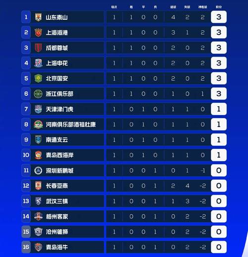 为什么深足新加盟的4位外援让众多中超豪门胆战心惊上海海港卫冕中超冠军中超山东队下赛季卫冕联赛冠军的机会大不大？哪队是最大拦路虎 自动