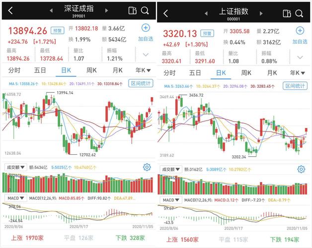 沪指收复3300点意味什么沪指重回3500点2020.10.22周四股市怎么看 数据