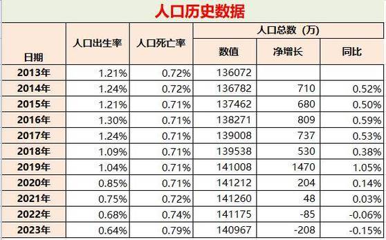 这次疫情放开后对生育意愿有影响吗2023年各地出生率最新统计2023二月份出生率 