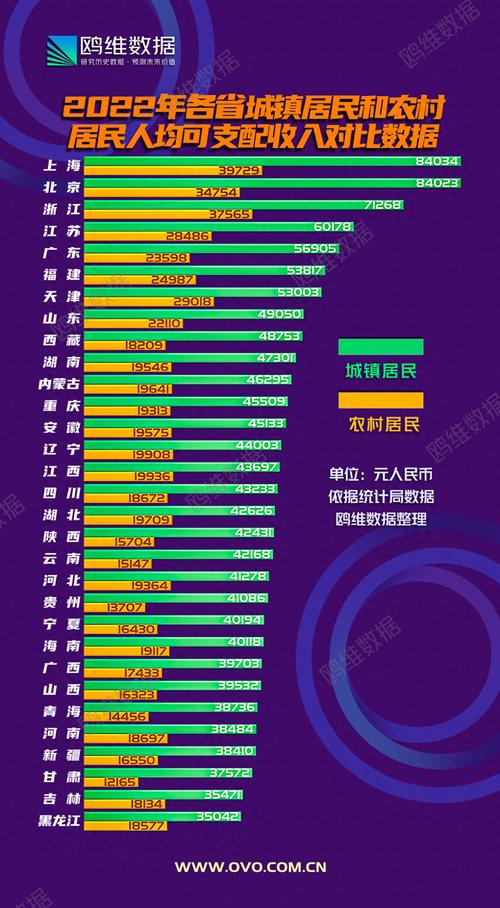 31省份2019年居民收入榜来了，京沪人均可支配收入近7万，你怎么看各省平均工资202131省份平均工资公布 解锁